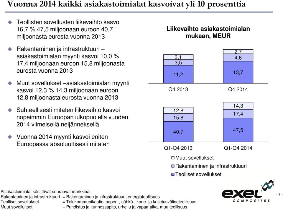 miljoonasta eurosta vuonna 2013 Suhteellisesti mitaten liikevaihto kasvoi nopeimmin Euroopan ulkopuolella vuoden 2014 viimeisellä neljänneksellä Vuonna 2014 myynti kasvoi eniten Euroopassa