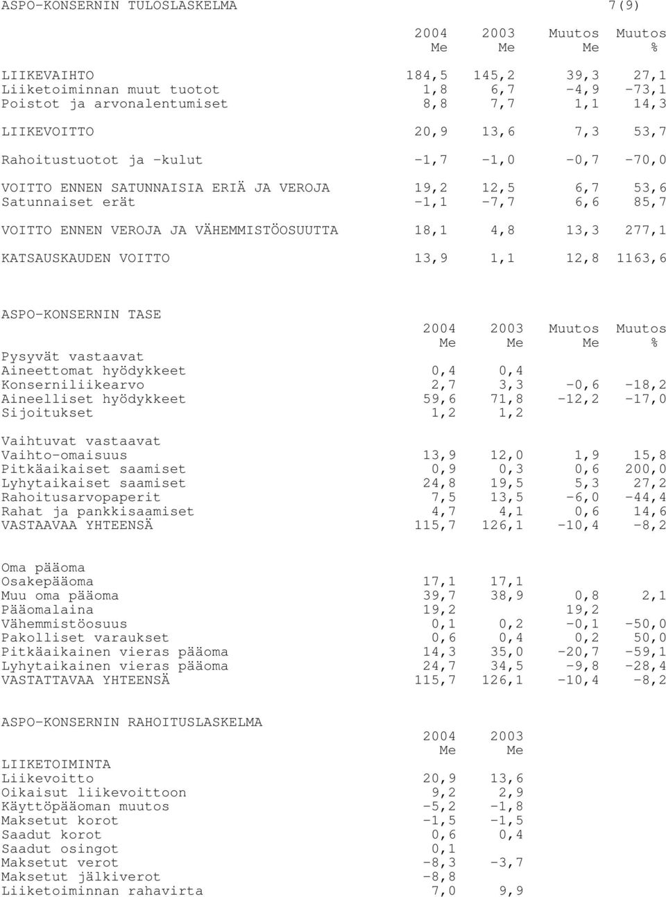 VÄHEMMISTÖOSUUTTA 18,1 4,8 13,3 277,1 KATSAUSKAUDEN VOITTO 13,9 1,1 12,8 1163,6 ASPO-KONSERNIN TASE 2004 2003 Muutos Muutos Pysyvät vastaavat Me Me Me % Aineettomat hyödykkeet 0,4 0,4