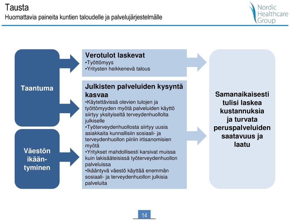 siirtyy uusia asiakkaita kunnallisiin sosiaali- ja terveydenhuollon piiriin irtisanomisien myötä Yritykset mahdollisesti karsivat muissa kuin lakisääteisissä