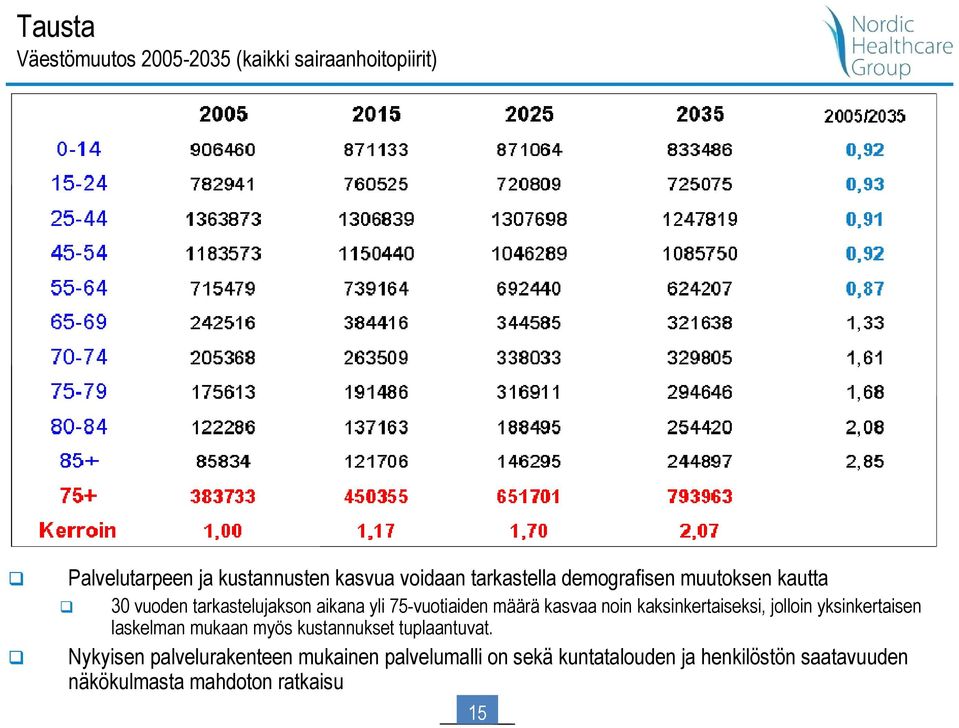 noin kaksinkertaiseksi, jolloin yksinkertaisen laskelman mukaan myös kustannukset tuplaantuvat.