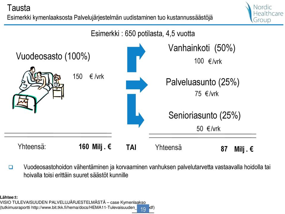 Vuodeosastohoidon vähentäminen ja korvaaminen vanhuksen palvelutarvetta vastaavalla hoidolla tai hoivalla toisi erittäin suuret säästöt