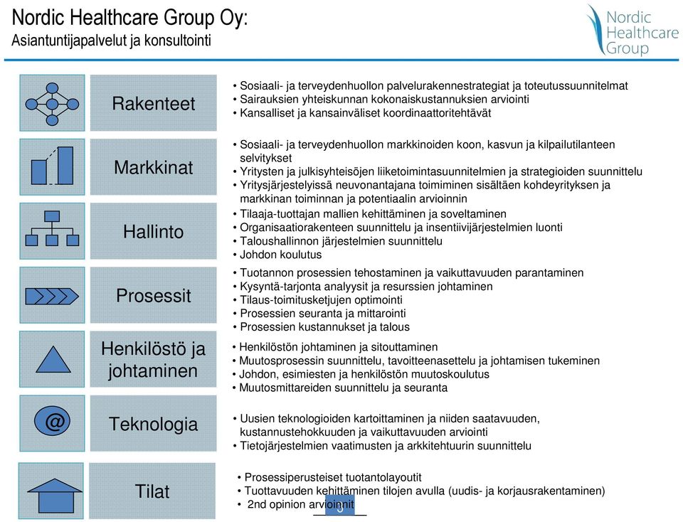 markkinoiden koon, kasvun ja kilpailutilanteen selvitykset Yritysten ja julkisyhteisöjen liiketoimintasuunnitelmien ja strategioiden suunnittelu Yritysjärjestelyissä neuvonantajana toimiminen