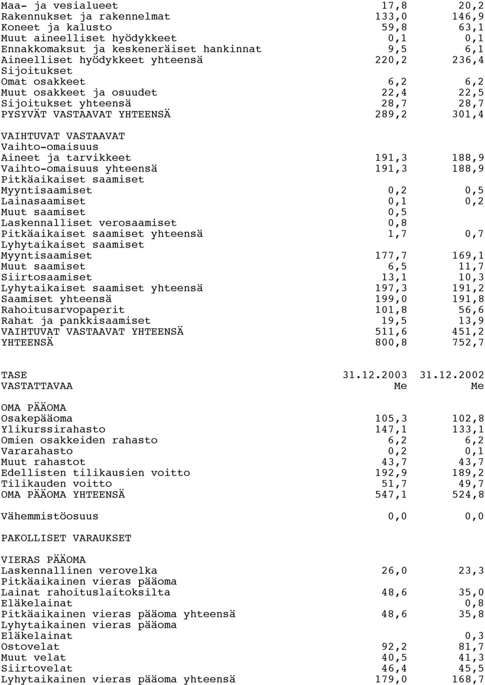 Vaihto-omaisuus Aineet ja tarvikkeet 191,3 188,9 Vaihto-omaisuus yhteensä 191,3 188,9 Pitkäaikaiset saamiset Myyntisaamiset 0,2 0,5 Lainasaamiset 0,1 0,2 Muut saamiset 0,5 Laskennalliset verosaamiset