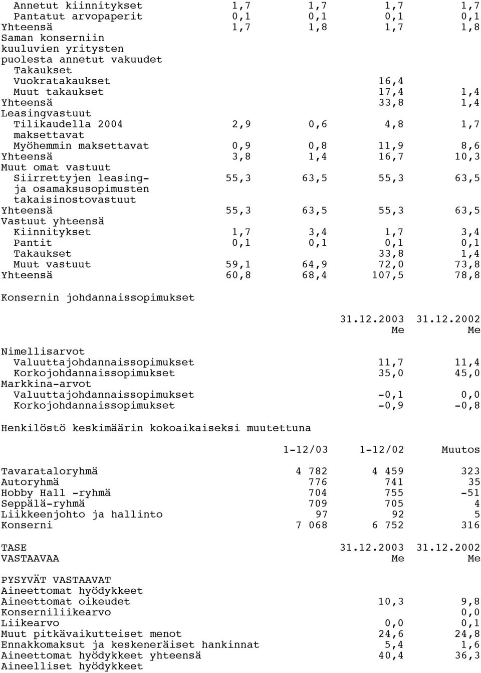 leasingja osamaksusopimusten takaisinostovastuut 55,3 63,5 55,3 63,5 Yhteensä 55,3 63,5 55,3 63,5 Vastuut yhteensä Kiinnitykset 1,7 3,4 1,7 3,4 Pantit 0,1 0,1 0,1 0,1 Takaukset 33,8 1,4 Muut vastuut