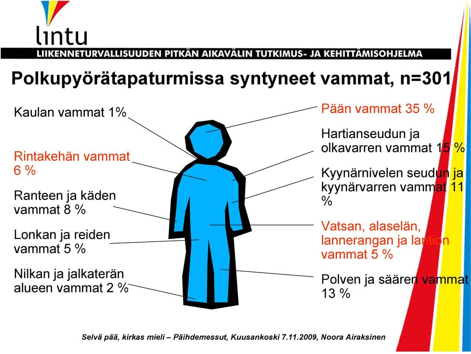 2 % Pään vammat 35 % Hartianseudun ja olkavarren vammat 15 % Kyynärnivelen seudun ja