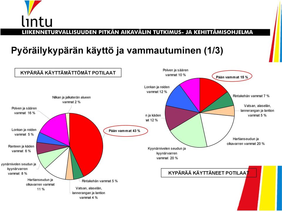 6 % yynärnivelen seudun ja kyynärvarren vammat 8 % Pyöräilykypärää käyttämättömien potilaiden vammat niiden sijainnin mukaan, n=67.