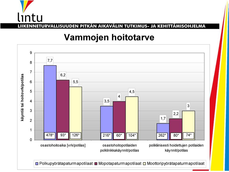 polklinikkakäynnit/potilas polikliinisesti hoidettujen potilaiden käynnit/potilas