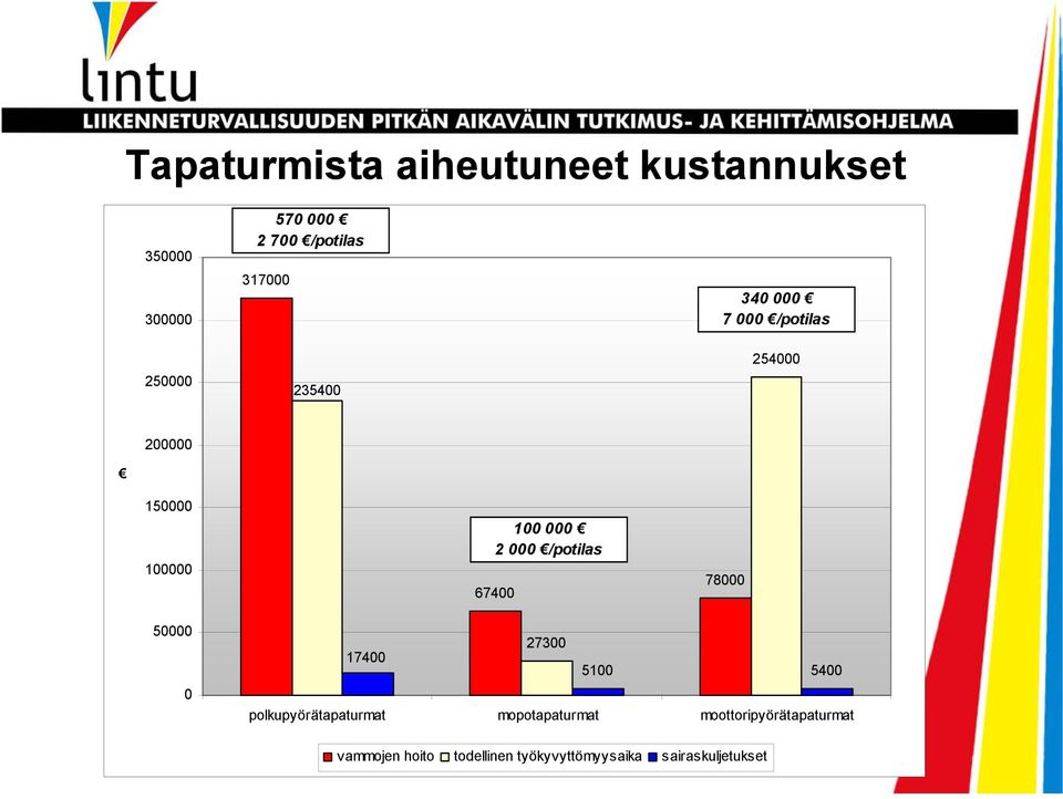 5100 5400 polkupyörätapaturmat mopotapaturmat moottoripyörätapaturmat Selvä pää, kirkas mieli vammojen