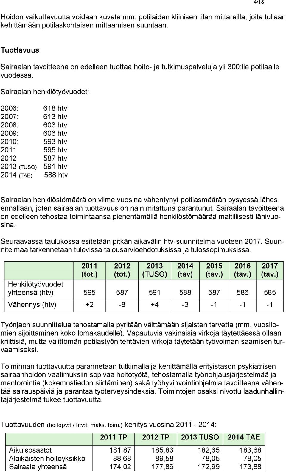 Sairaalan henkilötyövuodet: 6: 7: 8: 9: : (TUSO) 4 (TAE) 68 htv 6 htv 6 htv 66 htv 59 htv 595 htv 587 htv 59 htv 588 htv Sairaalan henkilöstömäärä on viime vuosina vähentynyt potilasmäärän pysyessä