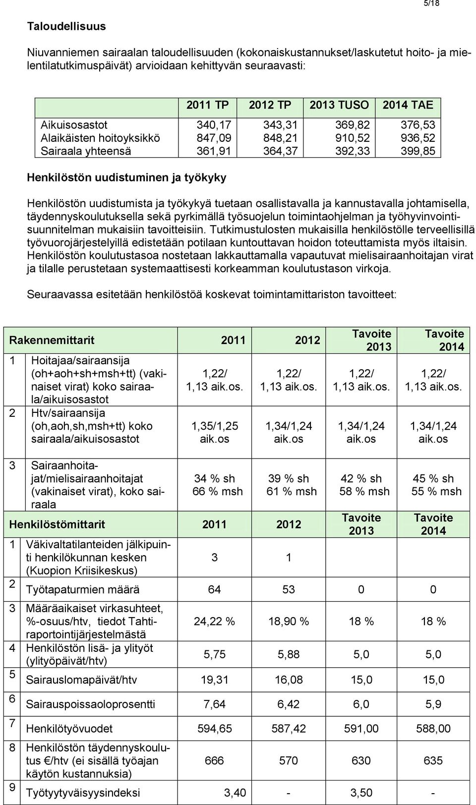 kannustavalla johtamisella, täydennyskoulutuksella sekä pyrkimällä työsuojelun toimintaohjelman ja työhyvinvointisuunnitelman mukaisiin tavoitteisiin.