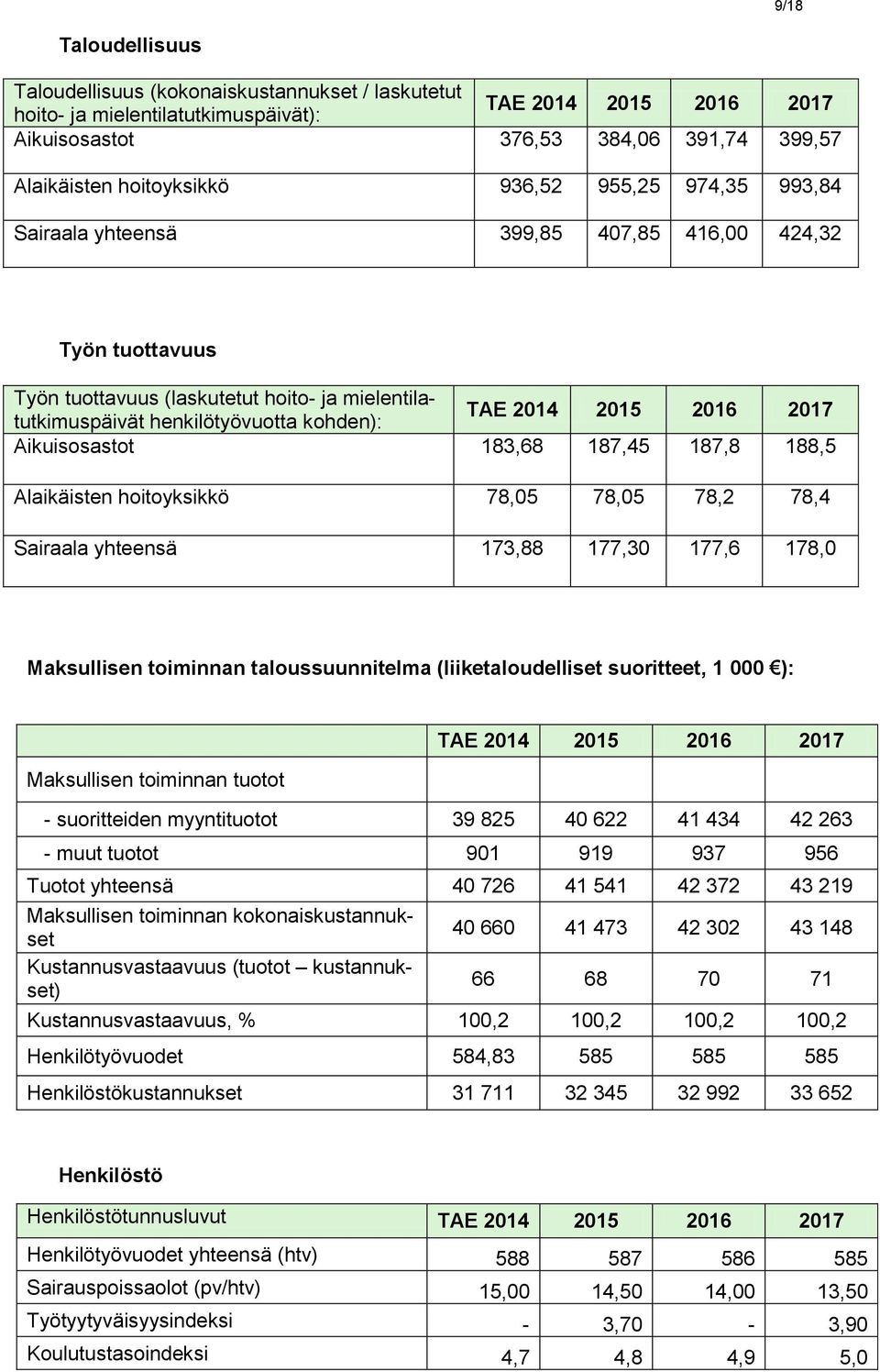 Alaikäisten hoitoyksikkö 78,5 78,5 78, 78,4 Sairaala yhteensä 7,88 77, 77,6 78, Maksullisen toiminnan taloussuunnitelma (liiketaloudelliset suoritteet, ): TAE 4 5 6 7 9 85 4 6 4 44 4 6 9 99 97 956