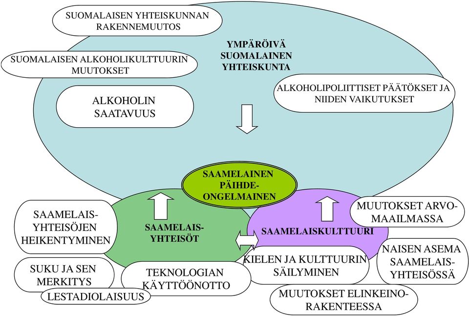 SAAMELAIS- YHTEISÖT SUKU JA SEN TEKNOLOGIAN MERKITYS KÄYTTÖÖNOTTO LESTADIOLAISUUS SAAMELAINEN PÄIHDE- ONGELMAINEN