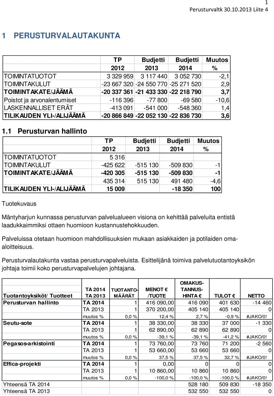 1 Perusturvan hallinto TP Budjetti Budjetti Muutos 2012 2013 2014 % TOIMINTATUOTOT 5 316 TOIMINTAKULUT -425 622-515 130-509 830-1 TOIMINTAKATE/JÄÄMÄ -420 305-515 130-509 830-1 435 314 515 130 491