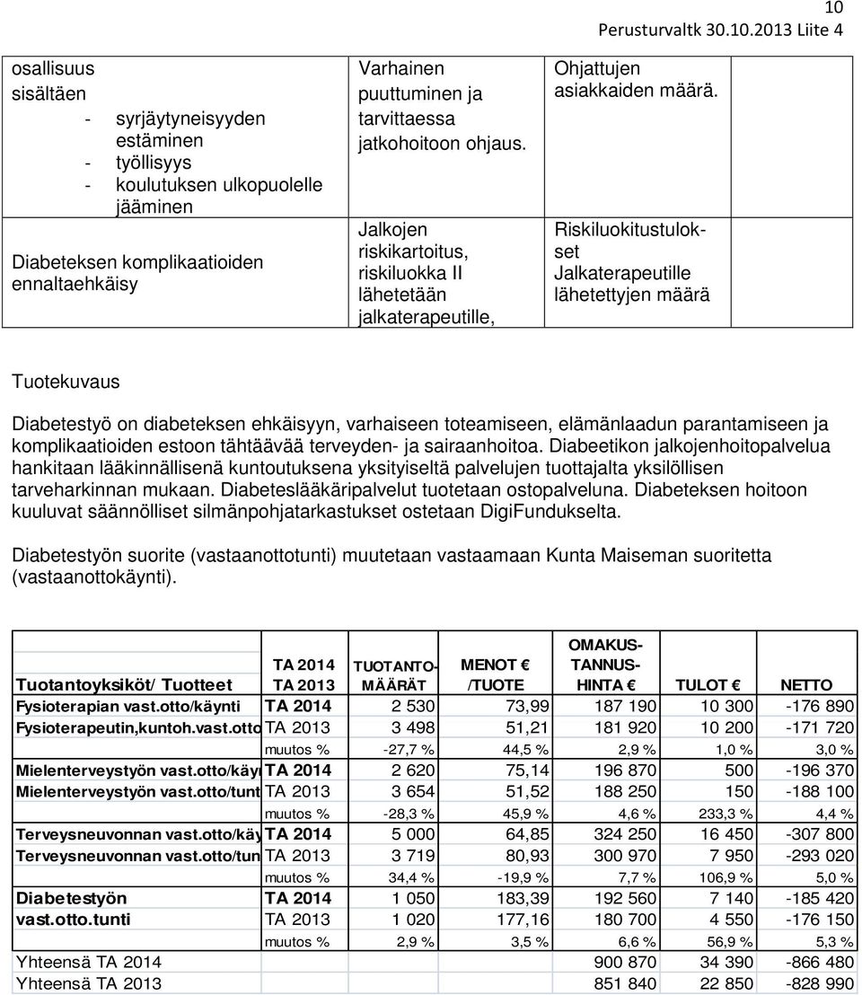 Riskiluokitustulokset Jalkaterapeutille lähetettyjen määrä Diabetestyö on diabeteksen ehkäisyyn, varhaiseen toteamiseen, elämänlaadun parantamiseen ja komplikaatioiden estoon tähtäävää terveyden- ja