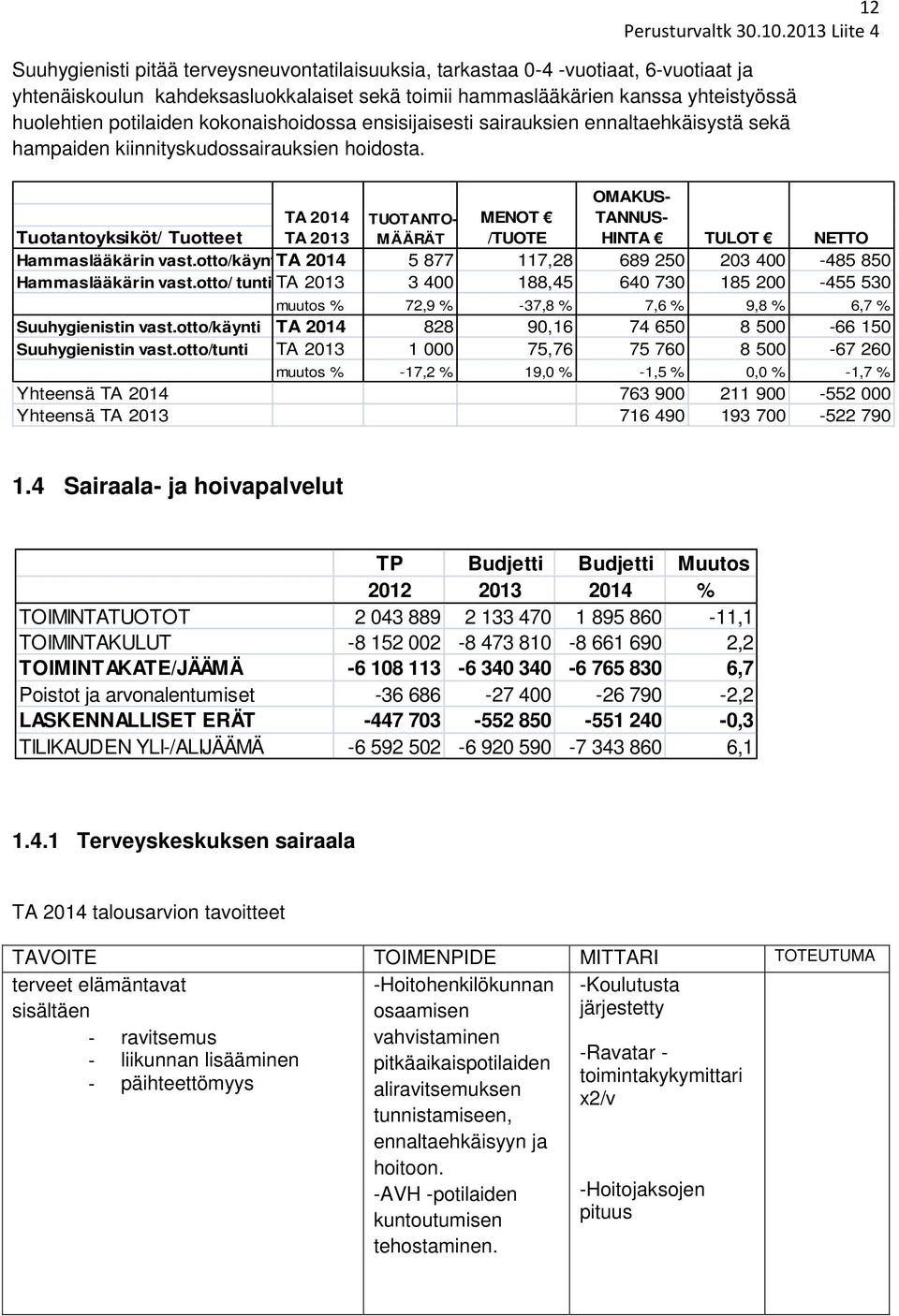 TA 2014 TA 2013 TUOTANTO- MÄÄRÄT MENOT /TUOTE OMAKUS- TANNUS- HINTA TULOT NETTO Tuotantoyksiköt/ Tuotteet Hammaslääkärin vast.