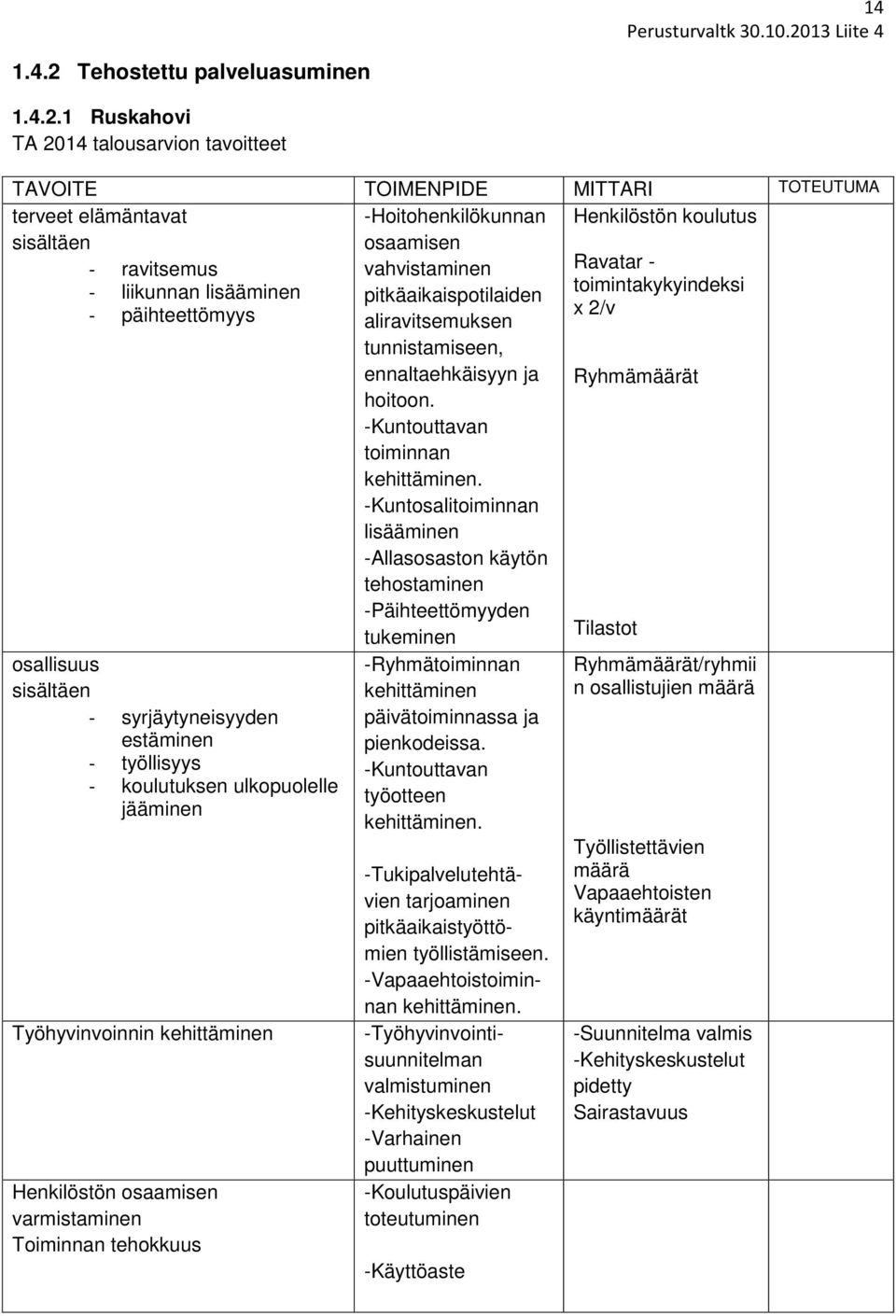 1 Ruskahovi -Hoitohenkilökunnan Henkilöstön koulutus osaamisen vahvistaminen Ravatar - - liikunnan lisääminen toimintakykyindeksi pitkäaikaispotilaiden x 2/v aliravitsemuksen tunnistamiseen,