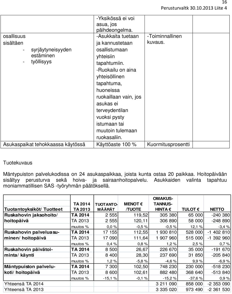 Asukaspaikat tehokkaassa käytössä Käyttöaste 100 % Kuormitusprosentti Mäntypuiston palvelukodissa on 24 asukaspaikkaa, joista kunta ostaa 20 paikkaa.