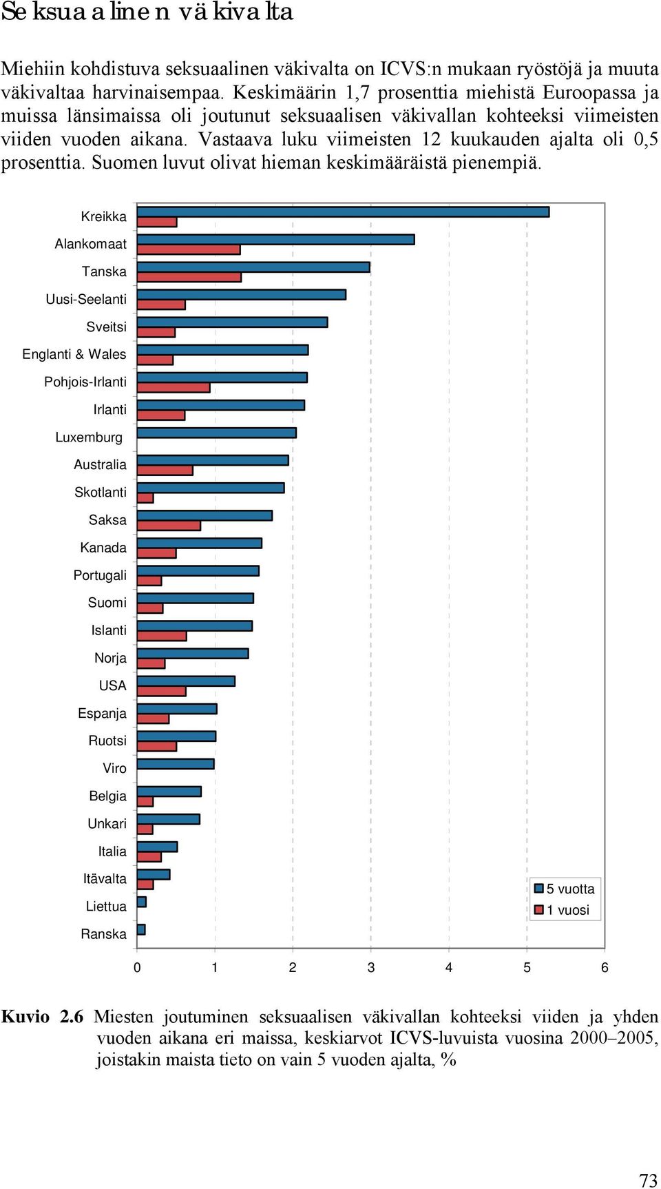 Vastaava luku viimeisten 12 kuukauden ajalta oli 0,5 prosenttia. Suomen luvut olivat hieman keskimääräistä pienempiä.