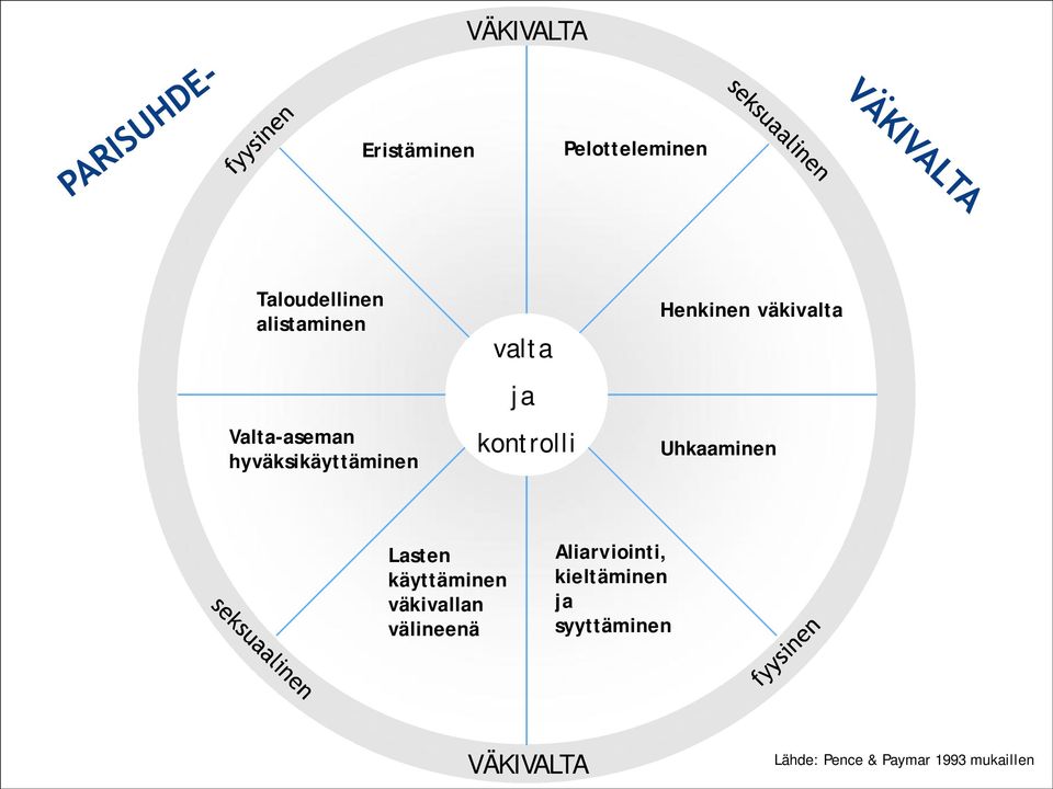 väkivalta Uhkaaminen Lasten käyttäminen väkivallan välineenä