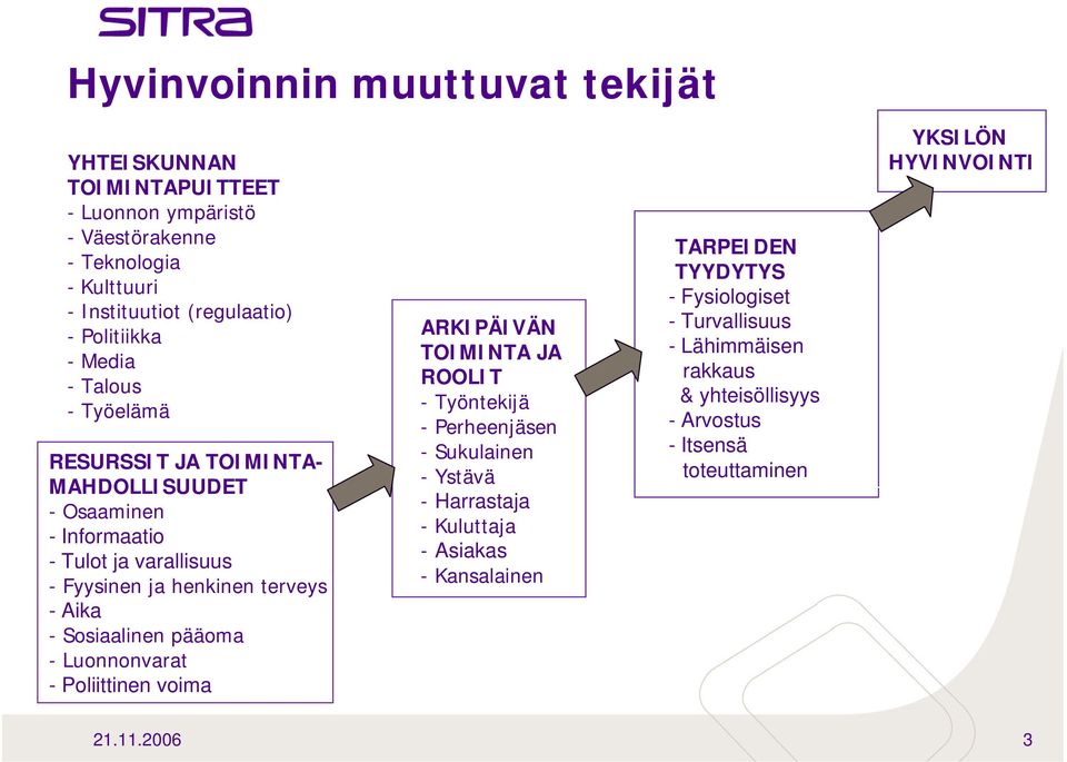 pääoma - Luonnonvarat - Poliittinen voima ARKIPÄIVÄN TOIMINTA JA ROOLIT -Työntekijä - Perheenjäsen - Sukulainen -Ystävä - Harrastaja - Kuluttaja - Asiakas -