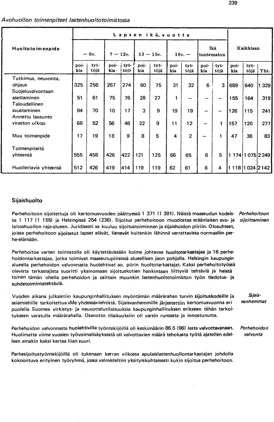 3 689 640 1 329 asettaminen 51 61 75 76 28 27 1 155 164 319 Taloudellinen avustaminen 94 70 10 17 3 9 19 19 126 115 241 Annettu lausunto viraston ui kop.