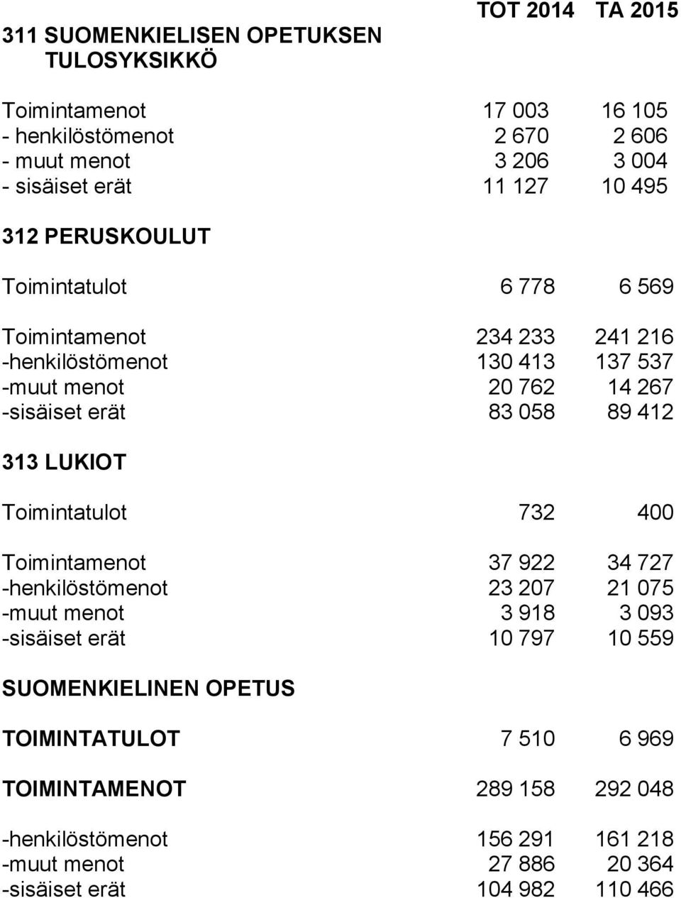 058 89 412 313 LUKIOT Toimintatulot 732 400 Toimintamenot 37 922 34 727 -henkilöstömenot 23 207 21 075 -muut menot 3 918 3 093 -sisäiset erät 10 797 10 559