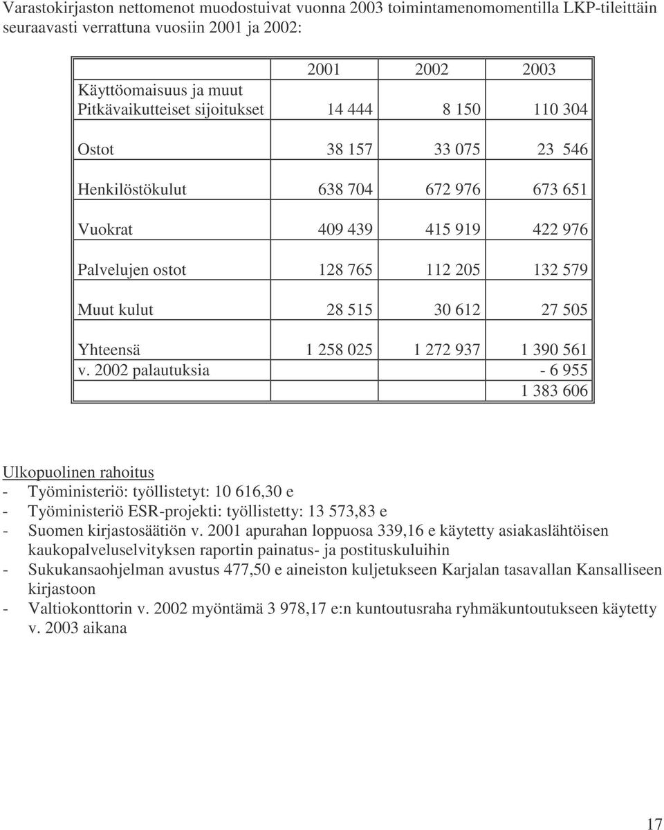 27 505 Yhteensä 1 258 025 1 272 937 1 390 561 v.