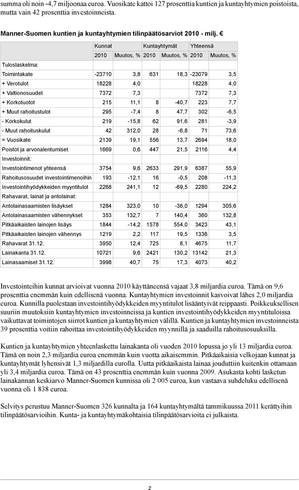 Kunnat Kuntayhtymät Yhteensä 2010 Muutos, % 2010 Muutos, % 2010 Muutos, % Tuloslaskelma: Toimintakate -23710 3,8 631 18,3-23079 3,5 + Verotulot 18228 4,0 18228 4,0 + Valtionosuudet 7372 7,3 7372 7,3