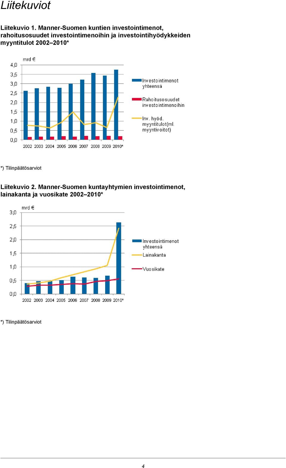 investointimenoihin ja investointihyödykkeiden myyntitulot 2002 2010* *)