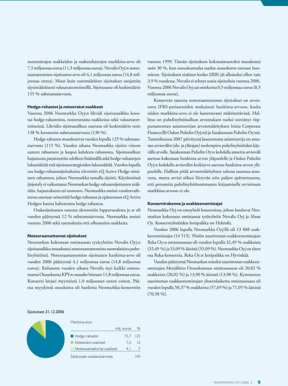 Sijoitusaste oli keskimäärin 155 % substanssiarvosta.