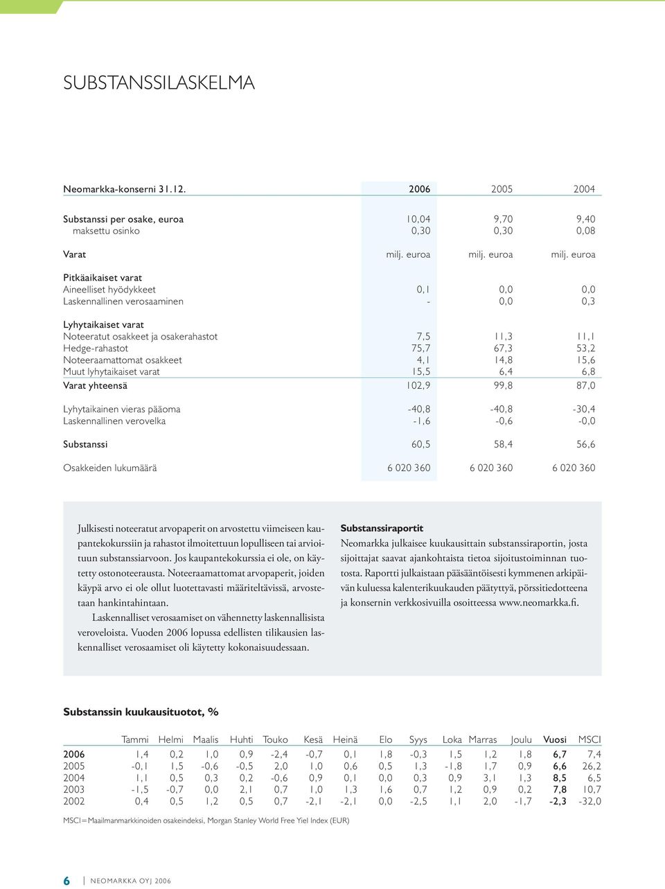 euroa Pitkäaikaiset varat Aineelliset hyödykkeet 0,1 0,0 0,0 Laskennallinen verosaaminen - 0,0 0,3 Lyhytaikaiset varat Noteeratut osakkeet ja osakerahastot 7,5 11,3 11,1 Hedge-rahastot 75,7 67,3 53,2