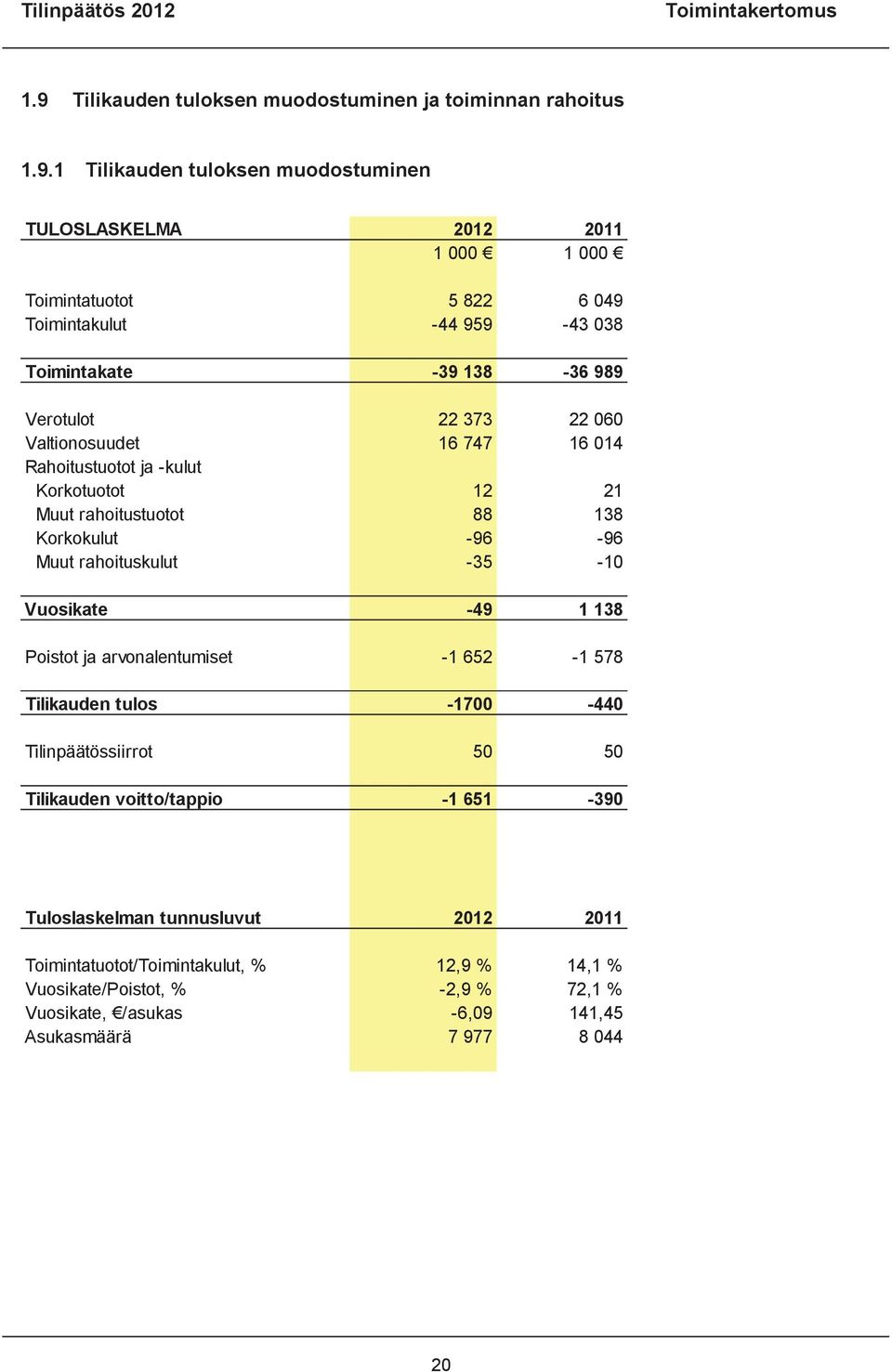 1 Tilikauden tuloksen muodostuminen TULOSLASKELMA 2012 2011 1 000 1 000 Toimintatuotot 5 822 6 049 Toimintakulut -44 959-43 038 Toimintakate -39 138-36 989 Verotulot 22 373 22 060