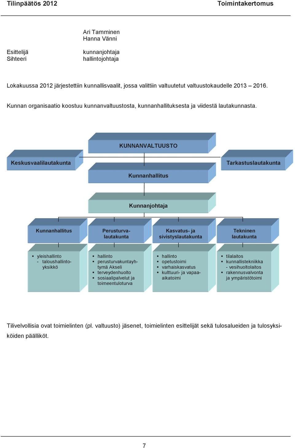 KUNNANVALTUUSTO Keskusvaalilautakunta Tarkastuslautakunta Kunnanhallitus Kunnanjohtaja Kunnanhallitus Perusturvalautakunta Kasvatus- ja sivistyslautakunta Tekninen lautakunta yleishallinto -