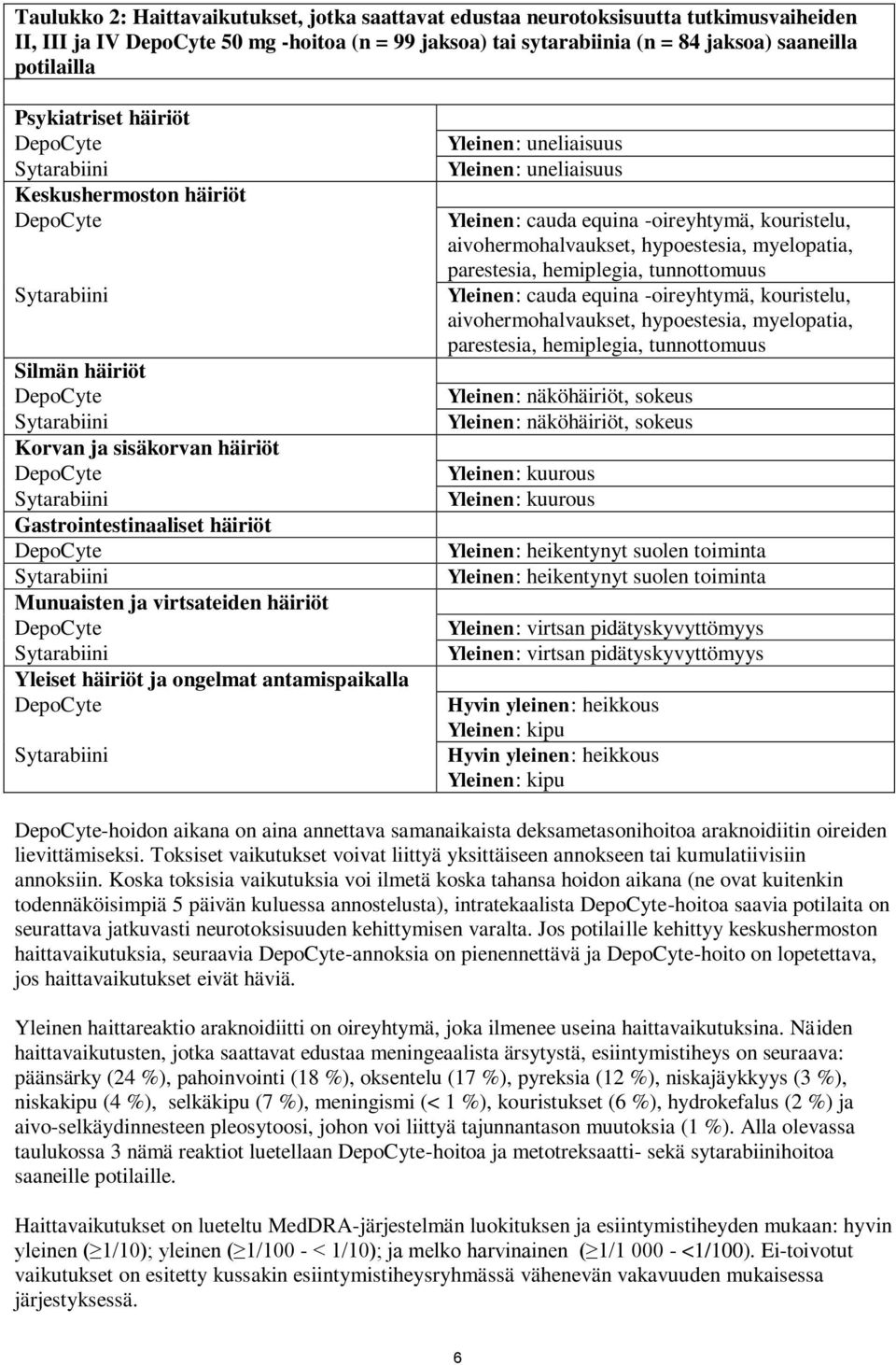 Yleinen: uneliaisuus Yleinen: uneliaisuus Yleinen: cauda equina -oireyhtymä, kouristelu, aivohermohalvaukset, hypoestesia, myelopatia, parestesia, hemiplegia, tunnottomuus Yleinen: cauda equina