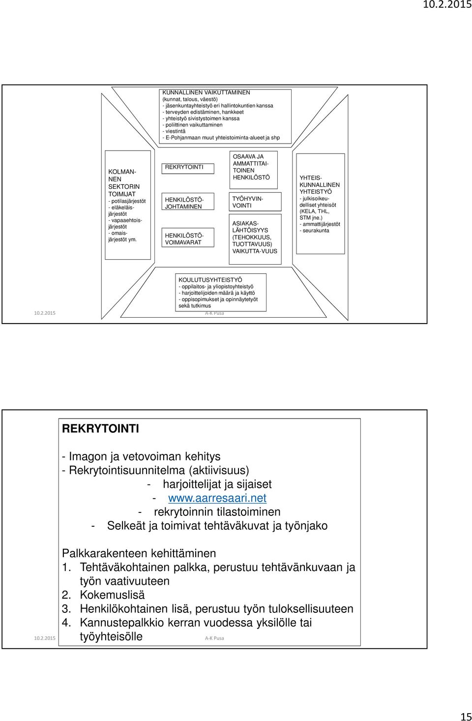 REKRYTOINTI HENKILÖSTÖ- JOHTAMINEN HENKILÖSTÖ- VOIMAVARAT OSAAVA JA AMMATTITAI- TOINEN HENKILÖSTÖ TYÖHYVIN- VOINTI ASIAKAS- LÄHTÖISYYS (TEHOKKUUS, TUOTTAVUUS) VAIKUTTA-VUUS YHTEIS- KUNNALLINEN