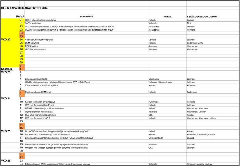 Zinhu 6 POKA hallitus Joensuu Huumonen 6 ISYY liikuntavastaava Joensuu Huumonen 7 9 30 31 Kesäkuu 1 VKO 3 3 4 Liikuntapolitiikan jaosto Eduskunta Laitinen 5 Ulla Knusin tapaaminen, Helsingin