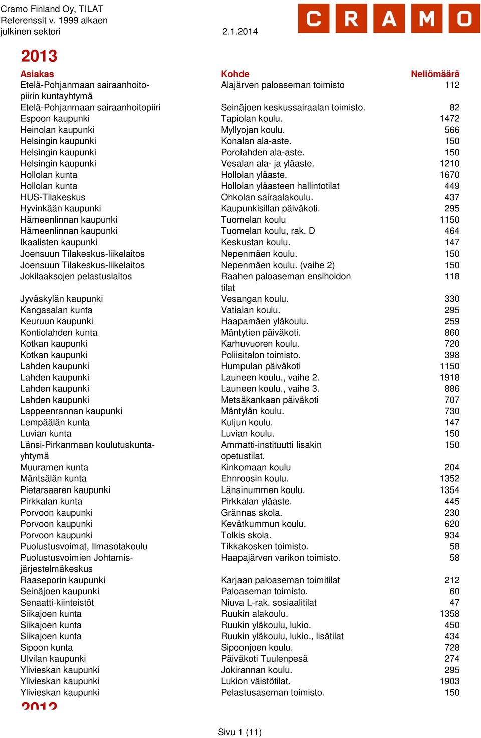 1210 Hollolan kunta Hollolan yläaste. 1670 Hollolan kunta Hollolan yläasteen hallintotilat 449 HUS-Tilakeskus Ohkolan sairaalakoulu. 437 Hyvinkään kaupunki Kaupunkisillan päiväkoti.