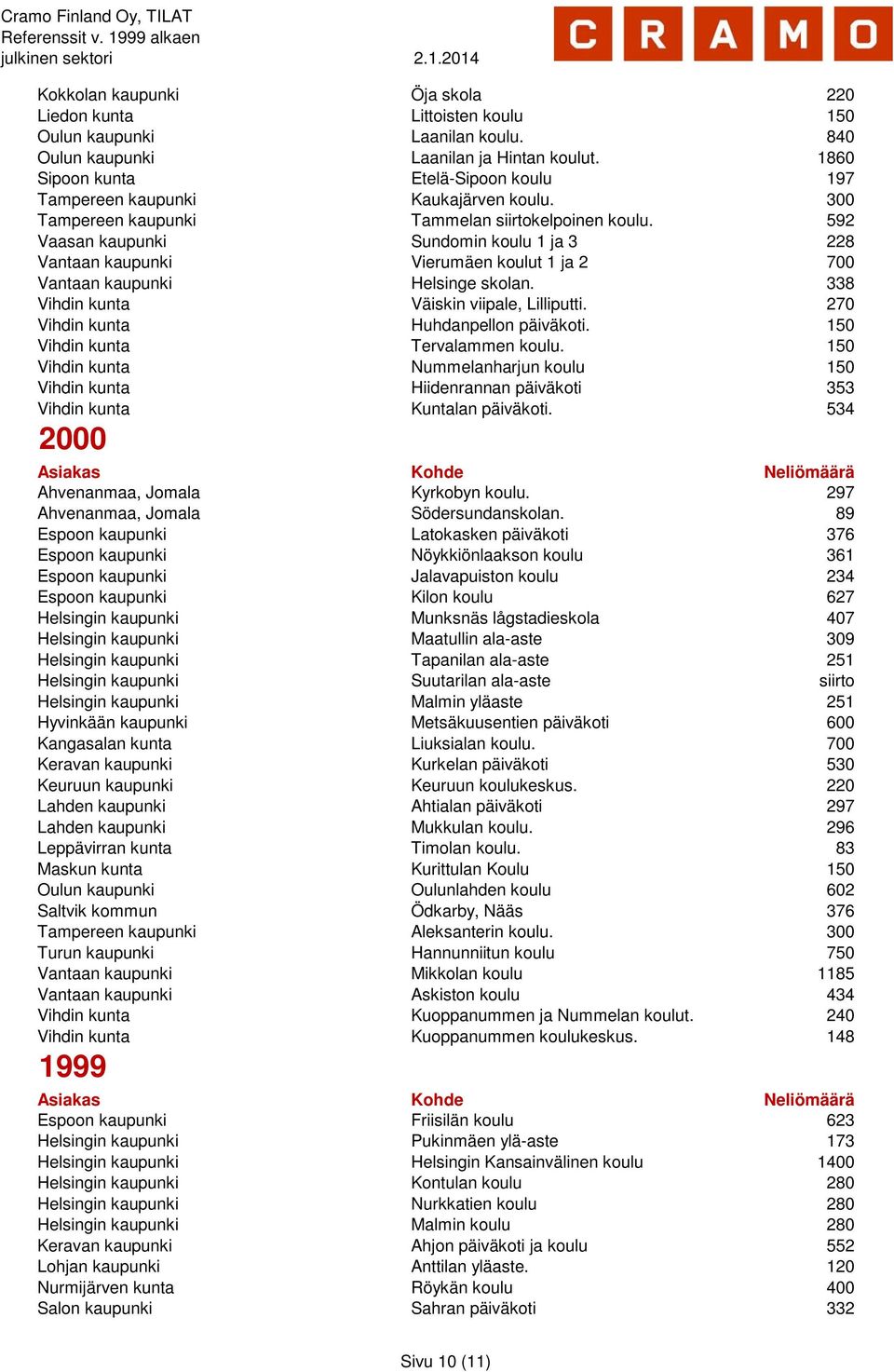 592 Vaasan kaupunki Sundomin koulu 1 ja 3 228 Vantaan kaupunki Vierumäen koulut 1 ja 2 700 Vantaan kaupunki Helsinge skolan. 338 Vihdin kunta Väiskin viipale, Lilliputti.