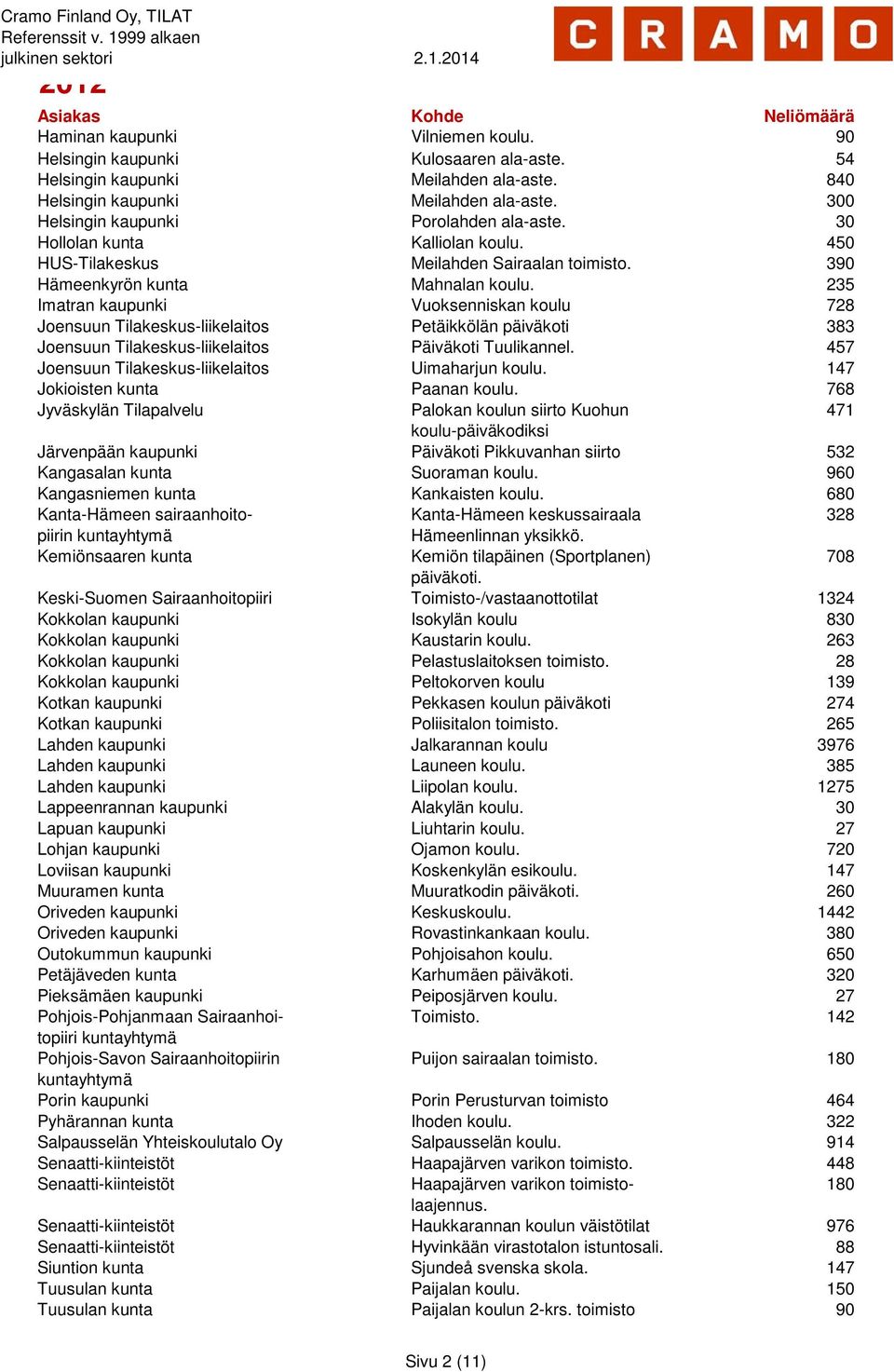 235 Imatran kaupunki Vuoksenniskan koulu 728 Joensuun Tilakeskus-liikelaitos Petäikkölän päiväkoti 383 Joensuun Tilakeskus-liikelaitos Päiväkoti Tuulikannel.