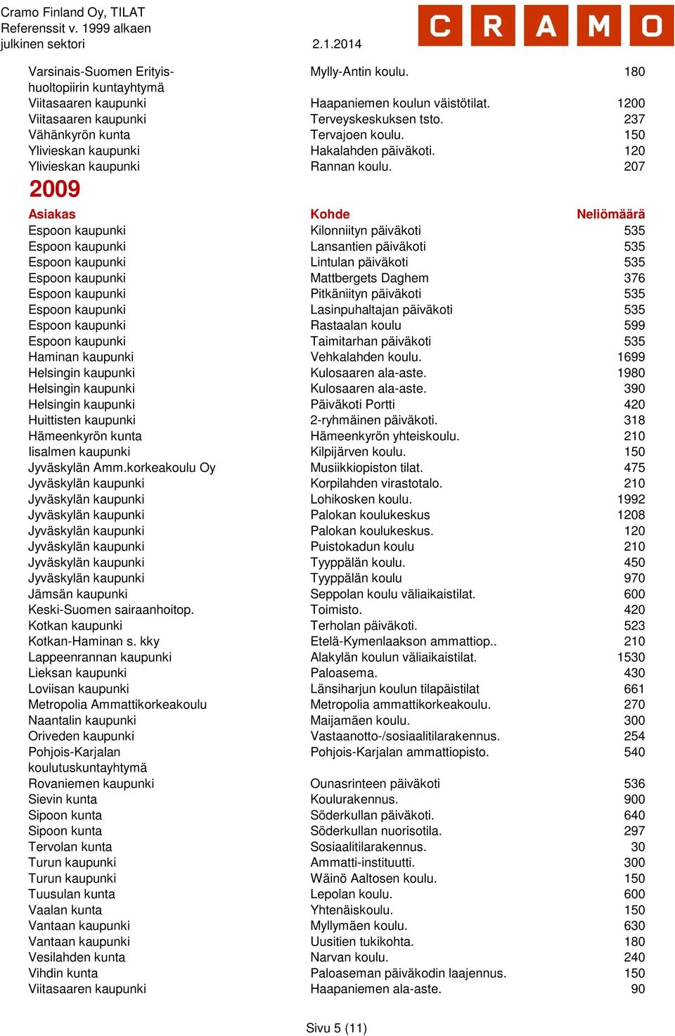 207 2009 Espoon kaupunki Kilonniityn päiväkoti 535 Espoon kaupunki Lansantien päiväkoti 535 Espoon kaupunki Lintulan päiväkoti 535 Espoon kaupunki Mattbergets Daghem 376 Espoon kaupunki Pitkäniityn