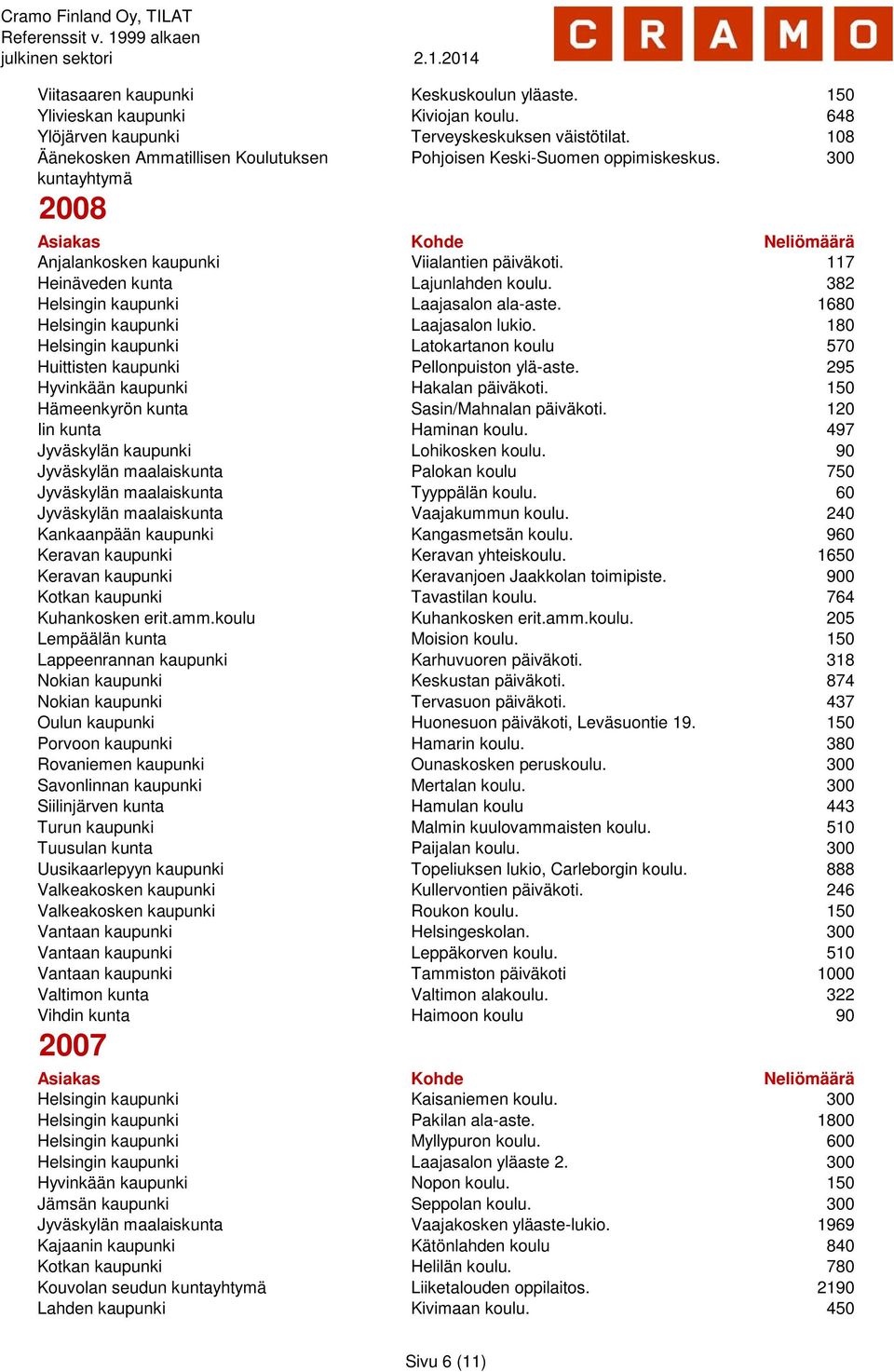 382 Helsingin kaupunki Laajasalon ala-aste. 1680 Helsingin kaupunki Laajasalon lukio. 180 Helsingin kaupunki Latokartanon koulu 570 Huittisten kaupunki Pellonpuiston ylä-aste.