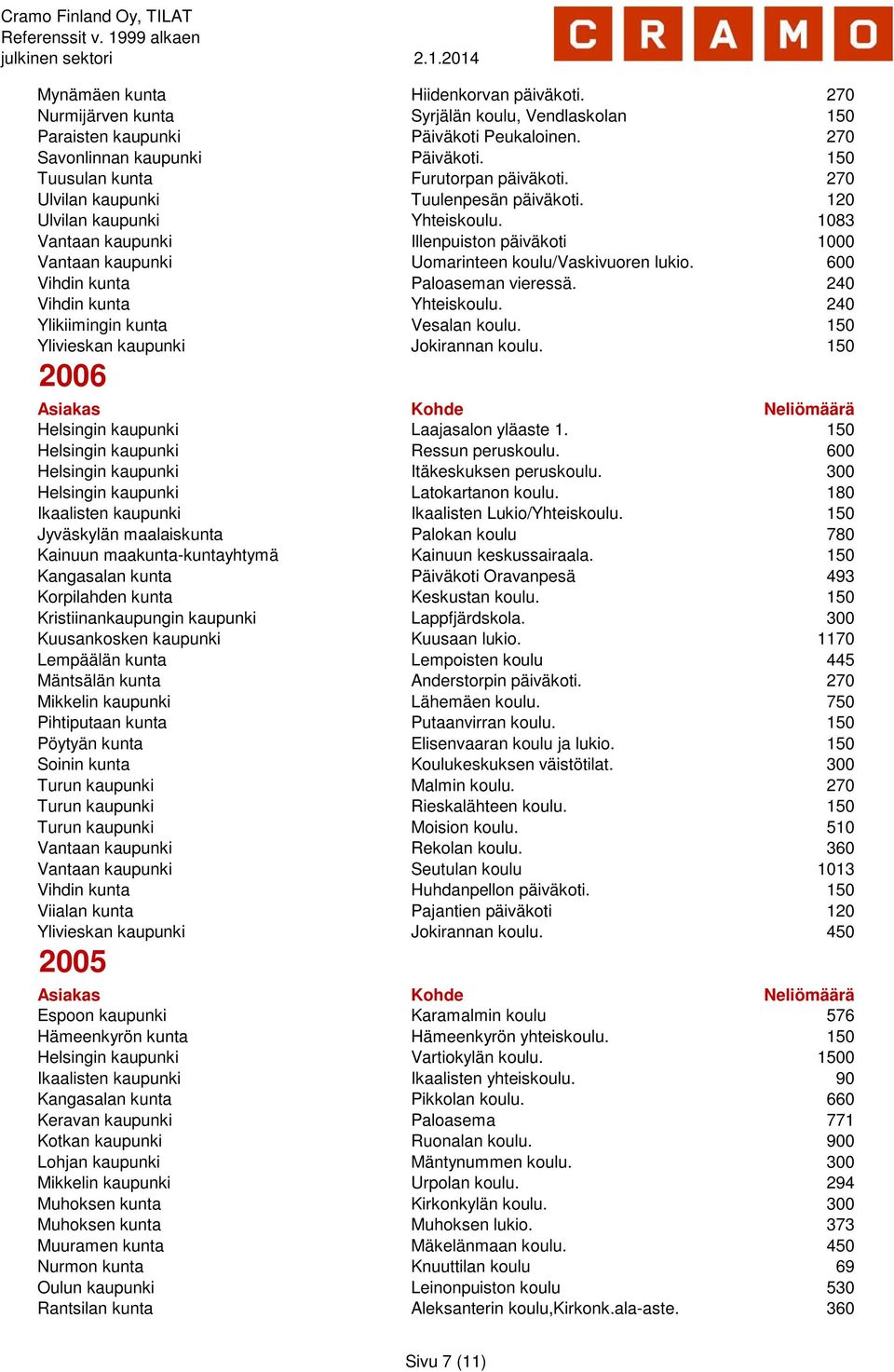 1083 Vantaan kaupunki Illenpuiston päiväkoti 1000 Vantaan kaupunki Uomarinteen koulu/vaskivuoren lukio. 600 Vihdin kunta Paloaseman vieressä. 240 Vihdin kunta Yhteiskoulu.