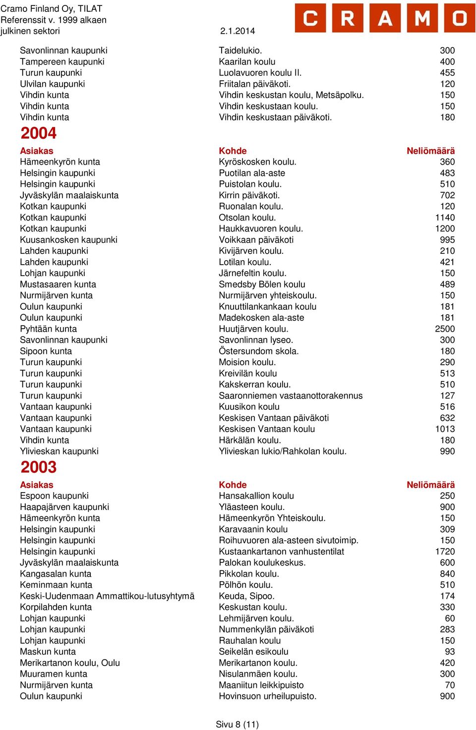 360 Helsingin kaupunki Puotilan ala-aste 483 Helsingin kaupunki Puistolan koulu. 510 Jyväskylän maalaiskunta Kirrin päiväkoti. 702 Kotkan kaupunki Ruonalan koulu. 120 Kotkan kaupunki Otsolan koulu.