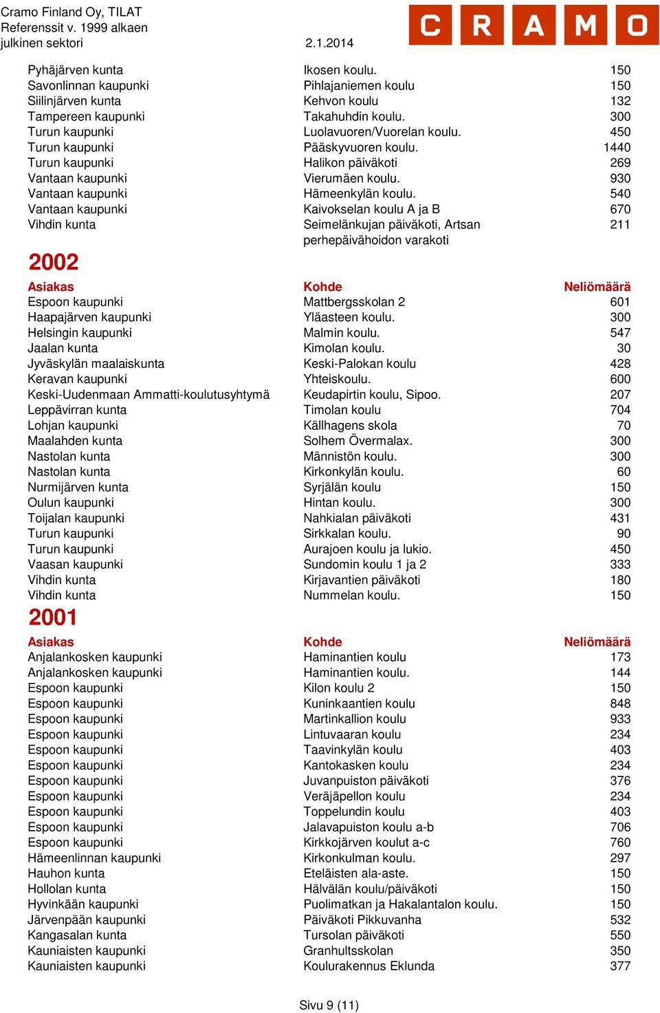 540 Vantaan kaupunki Kaivokselan koulu A ja B 670 Vihdin kunta Seimelänkujan päiväkoti, Artsan perhepäivähoidon varakoti 211 2002 Espoon kaupunki Mattbergsskolan 2 601 Haapajärven kaupunki Yläasteen