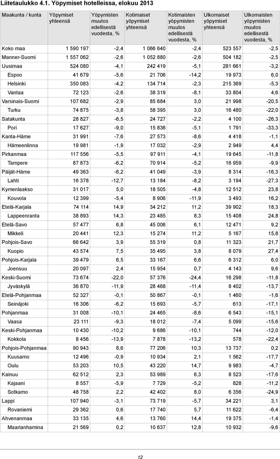 Kymenlaakso Kouvola Etelä-Karjala Lappeenranta Etelä-Savo Mikkeli Pohjois-Savo Kuopio Pohjois-Karjala Joensuu Keski-Suomi Jyväskylä Etelä-Pohjanmaa Seinäjoki Pohjanmaa Vaasa Keski-Pohjanmaa Kokkola