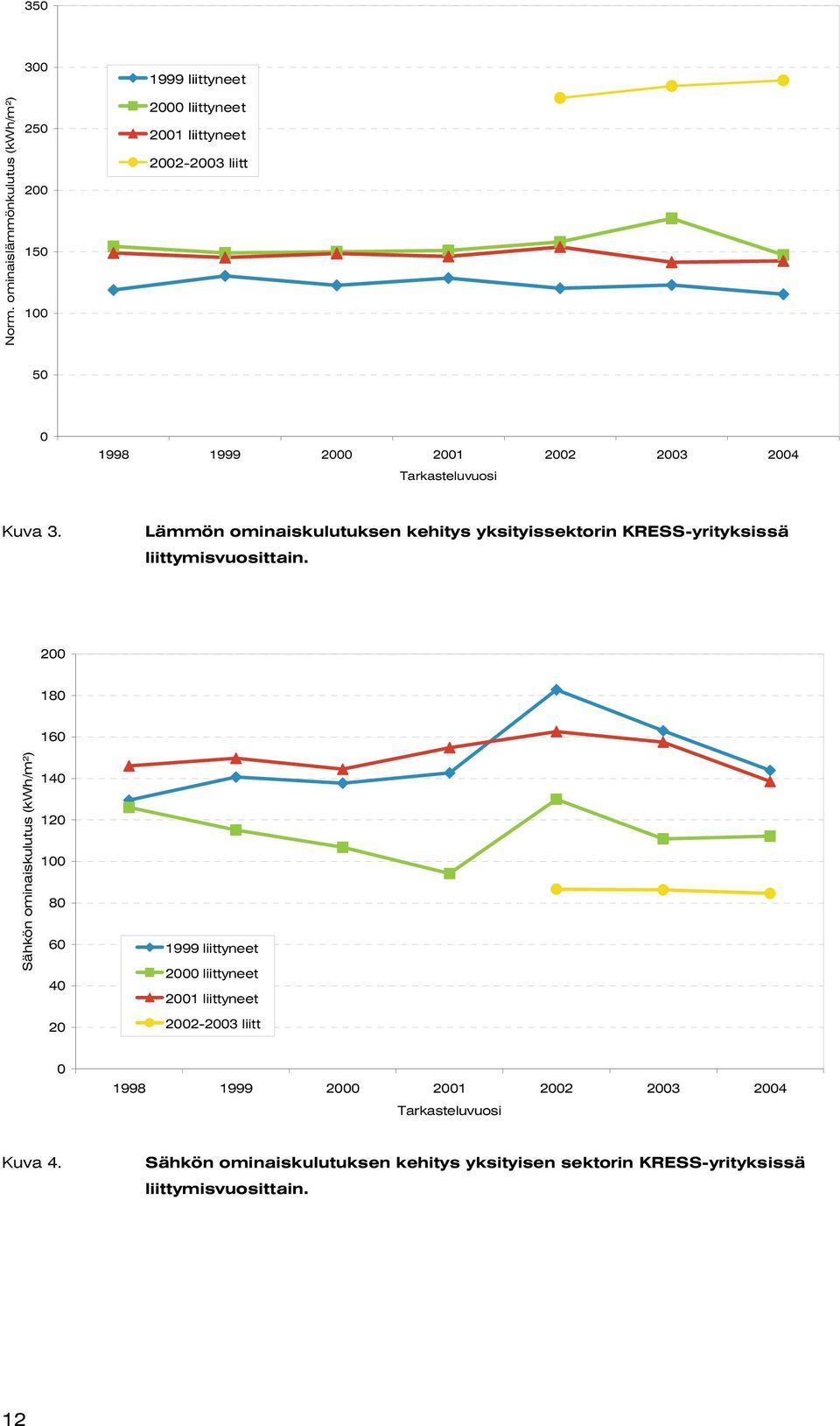 Tarkasteluvuosi Kuva 3. Lämmön ominaiskulutuksen kehitys yksityissektorin KRESS-yrityksissä liittymisvuosittain.