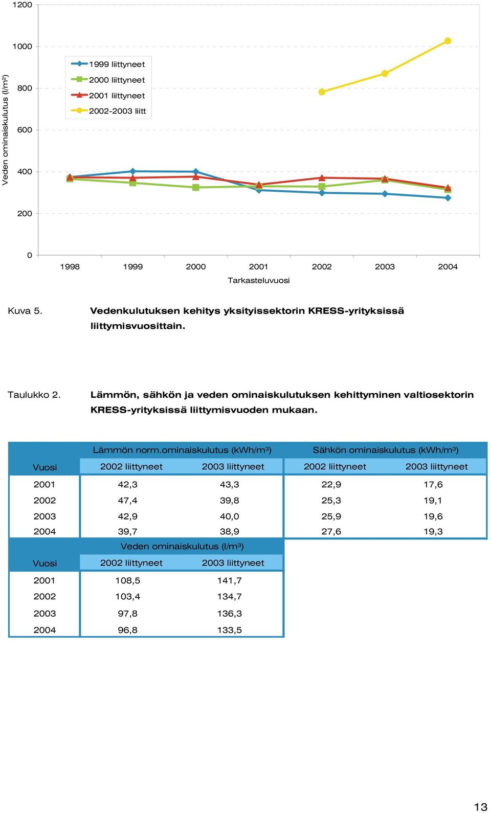 Lämmön, sähkön ja veden ominaiskulutuksen kehittyminen valtiosektorin KRESS-yrityksissä liittymisvuoden mukaan. Lämmön norm.