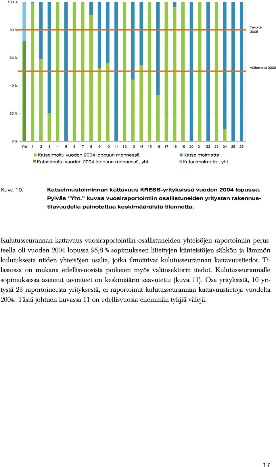 kuvaa vuosiraportointiin osallistuneiden yritysten rakennustilavuudella painotettua keskimääräistä tilannetta.