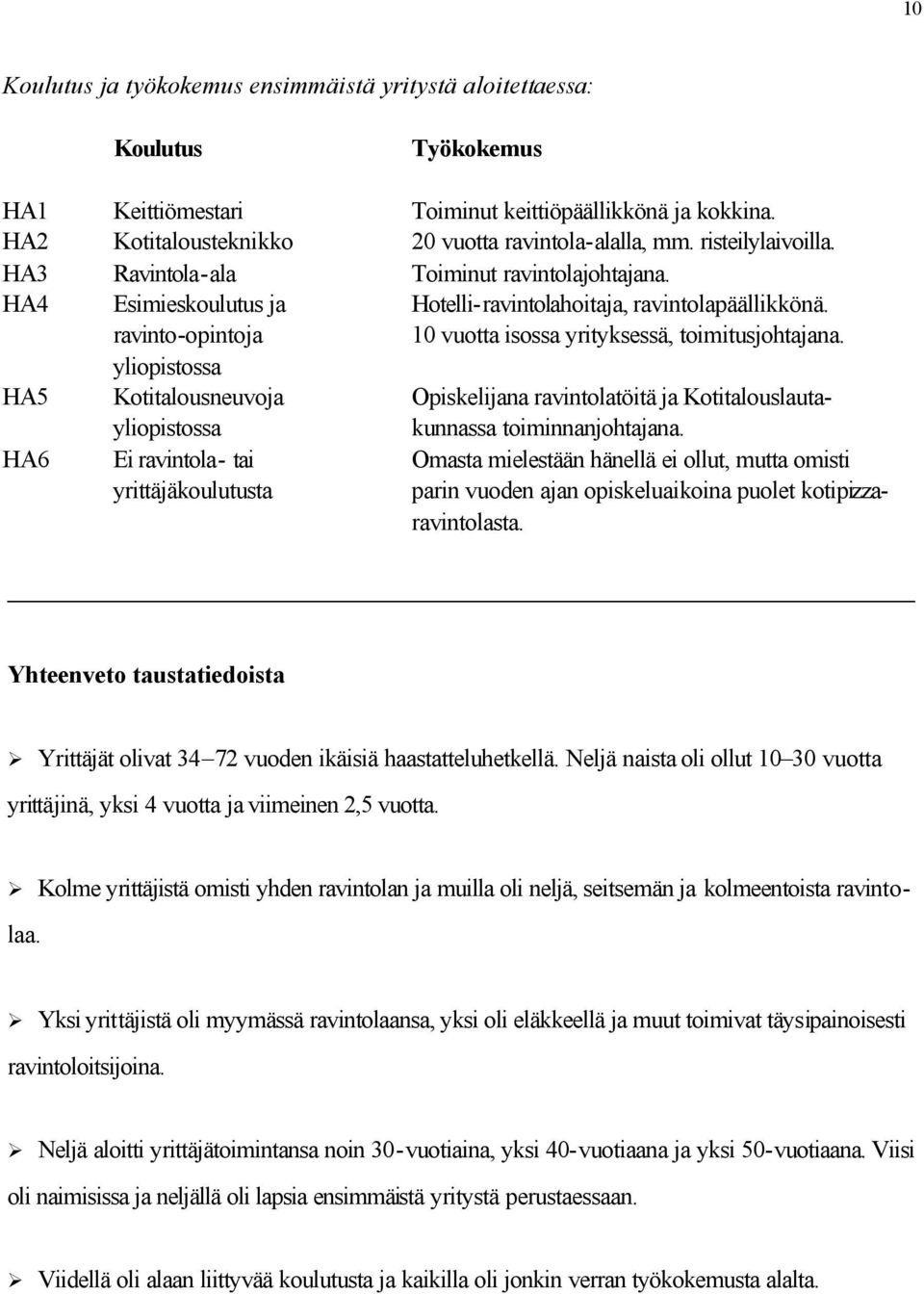 ravinto-opintoja 10 vuotta isossa yrityksessä, toimitusjohtajana. yliopistossa HA5 Kotitalousneuvoja Opiskelijana ravintolatöitä ja Kotitalouslautayliopistossa kunnassa toiminnanjohtajana.