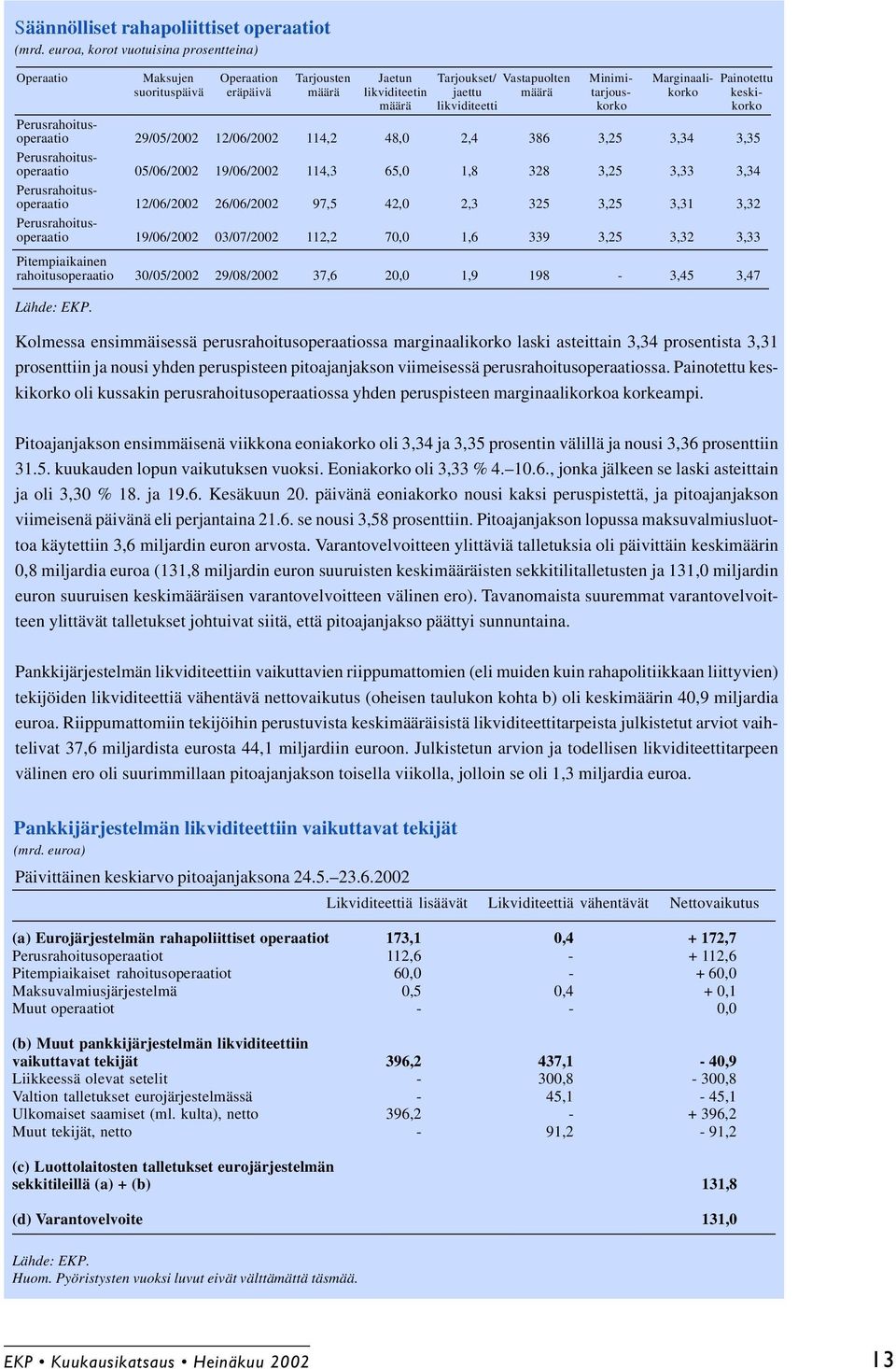 tarjous- korko keskimäärä likviditeetti korko korko Perusrahoitusoperaatio 29/05/2002 12/06/2002 114,2 48,0 2,4 386 3,25 3,34 3,35 Perusrahoitusoperaatio 05/06/2002 19/06/2002 114,3 65,0 1,8 328 3,25
